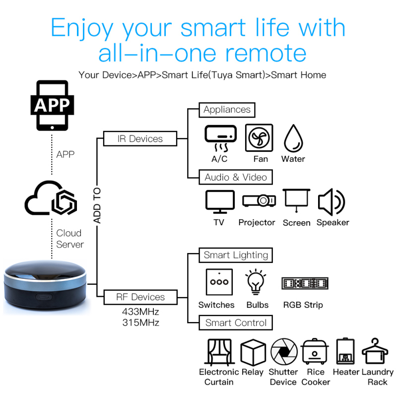 Tuya IR RF 433/315 Telecomando - Smart Home Orvibo recensione e prezzo