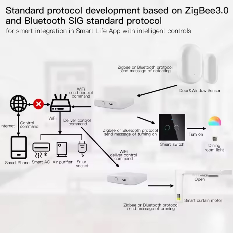 MOES Tuya ZigBee3.0 Smart Hub, - Smart Home Hub Ikea recensione e prezzo
