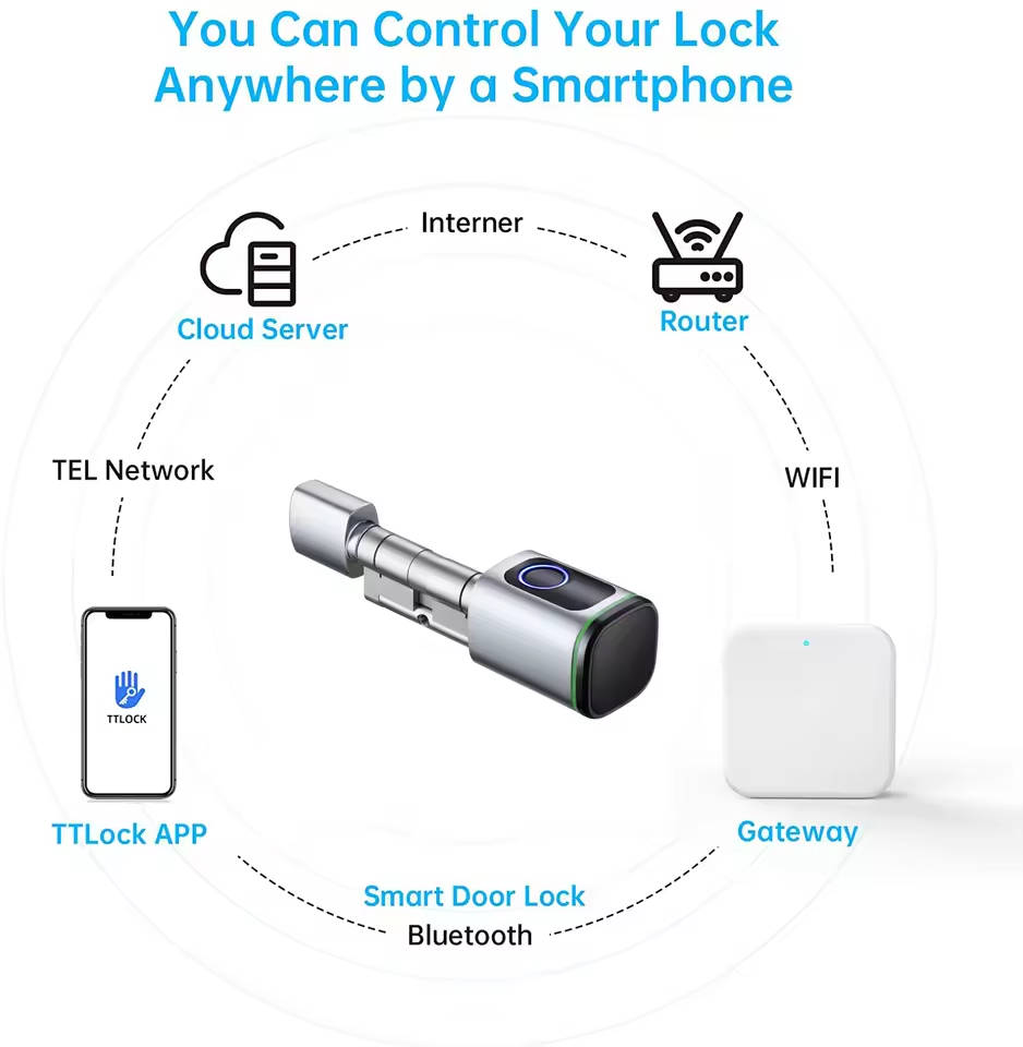 TTLOCK Gateway G2 G3 Bluetooth - Smart Home Network recensione e prezzo